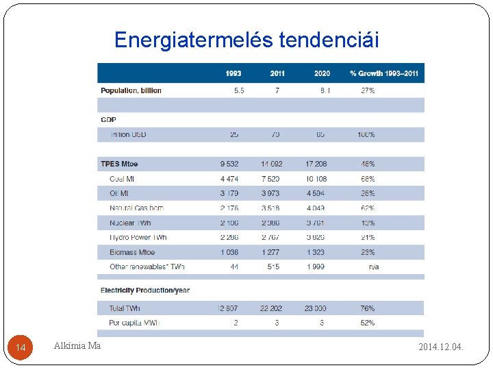 Energiatermelés tendenciái 14 Alkímia Ma 2014. 12. 04. Energiatermelés tendenciái 14 Alkímia Ma 2014. 12. 04.