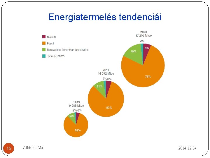 Energiatermelés tendenciái 15 Alkímia Ma 2014. 12. 04. Energiatermelés tendenciái 15 Alkímia Ma 2014. 12. 04.