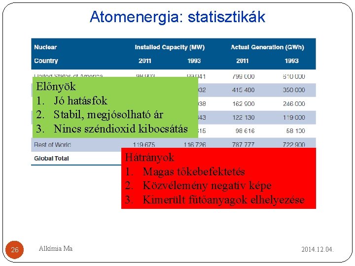 Atomenergia: statisztikák Előnyök 1. Jó hatásfok 2. Stabil, megjósolható ár 3. Nincs széndioxid kibocsátás Atomenergia: statisztikák Előnyök 1. Jó hatásfok 2. Stabil, megjósolható ár 3. Nincs széndioxid kibocsátás