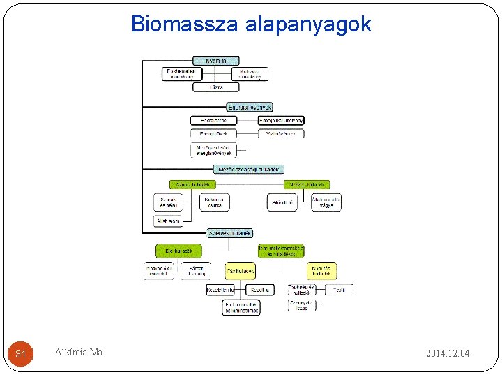 Biomassza alapanyagok 31 Alkímia Ma 2014. 12. 04. Biomassza alapanyagok 31 Alkímia Ma 2014. 12. 04.