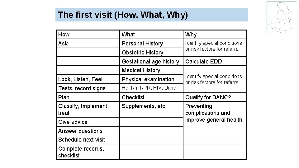 The first visit (How, What, Why) How What Why Ask Personal History Identify special