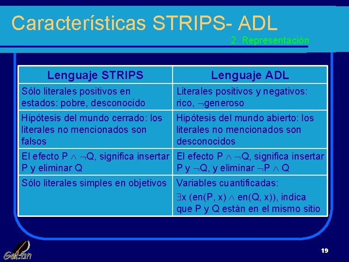 Características STRIPS- ADL 2. Representación Lenguaje STRIPS Lenguaje ADL Sólo literales positivos en estados: