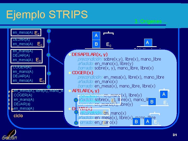 Ejemplo STRIPS en_mesa(A) DEJAR(A) en_mesa(A) en_mano(A) DEJAR(A) en_mesa(A) COGER(A) en_mano(A) DEJAR(A) en_mesa(A) E 0