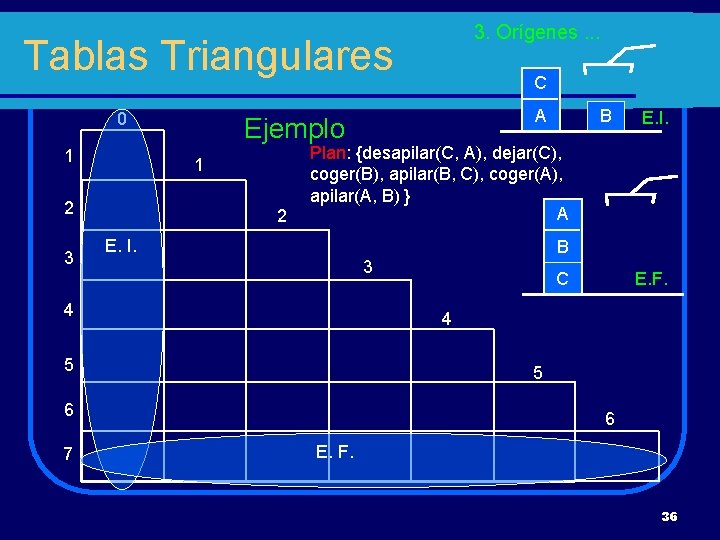 3. Orígenes. . . Tablas Triangulares 0 1 3 2 B E. I. Plan: