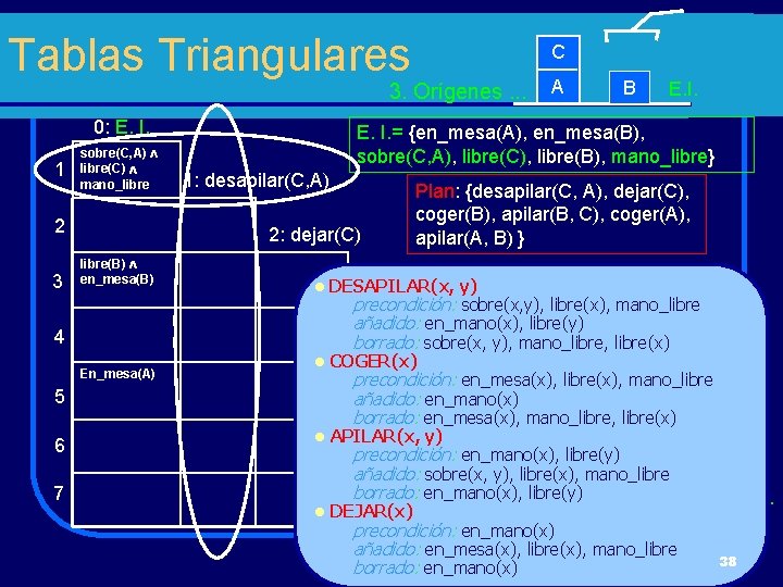 Tablas Triangulares C 3. Orígenes. . . 0: E. I. 1 sobre(C, A) libre(C)