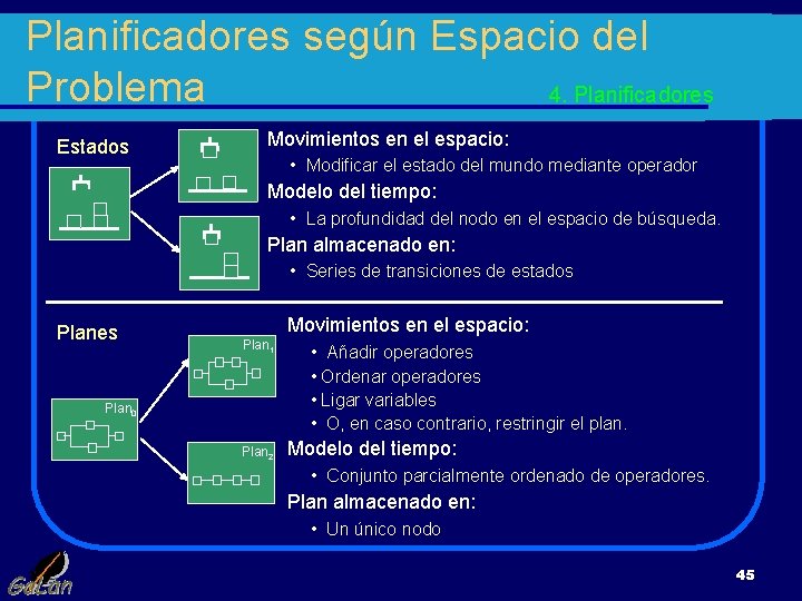 Planificadores según Espacio del Problema 4. Planificadores Estados Planes Movimientos en el espacio: •