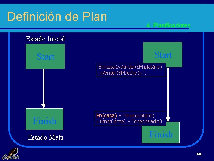 Definición de Plan 4. Planificadores Estado Inicial Start En(casa) Vender(SM, platáno) Vender(SM, leche) .