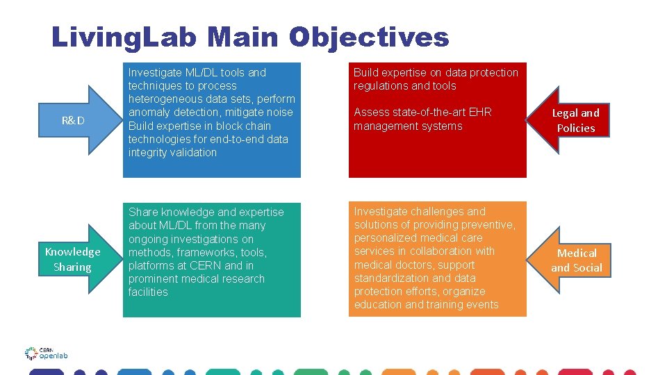 Living. Lab Main Objectives R&D Knowledge Sharing Investigate ML/DL tools and techniques to process