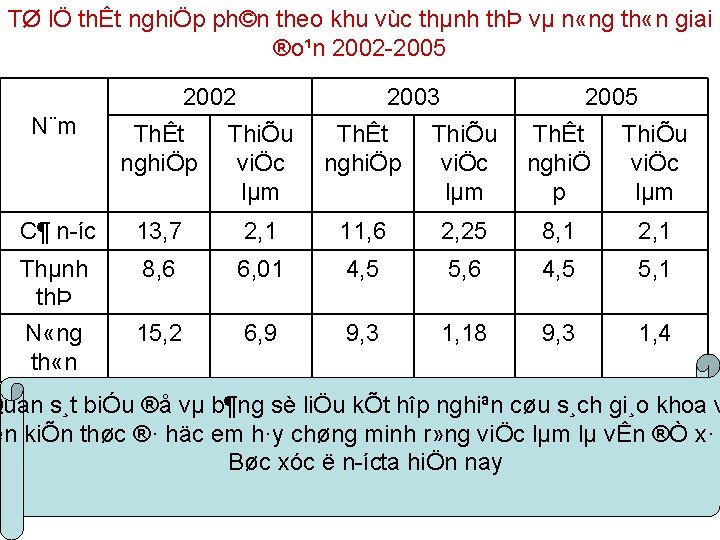 TØ lÖ thÊt nghiÖp ph©n theo khu vùc thµnh thÞ vµ n «ng th