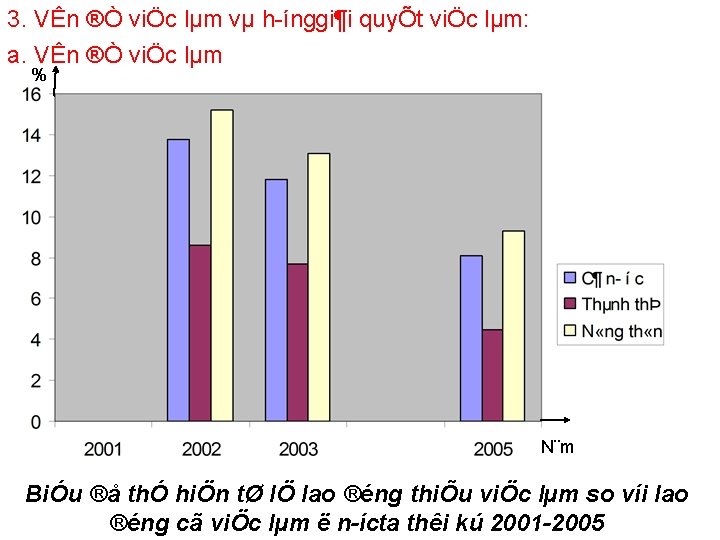 3. VÊn ®Ò viÖc lµm vµ h ínggi¶i quyÕt viÖc lµm: a. VÊn ®Ò