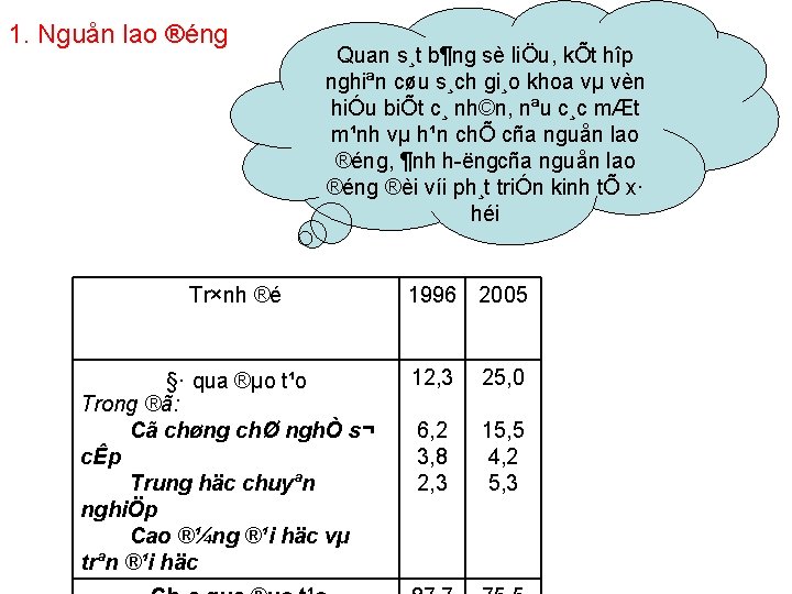 1. Nguån lao ®éng Quan s¸t b¶ng sè liÖu, kÕt hîp nghiªn cøu s¸ch