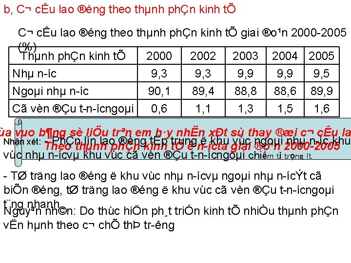 b, C¬ cÊu lao ®éng theo thµnh phÇn kinh tÕ giai ®o¹n 2000 2005