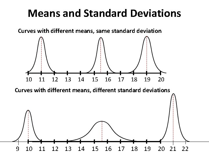 Means and Standard Deviations Curves with different means, same standard deviation 10 11 12