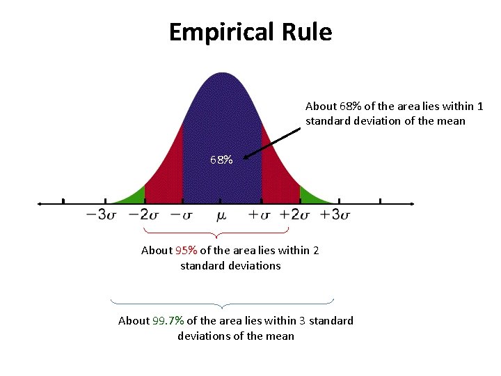 Empirical Rule About 68% of the area lies within 1 standard deviation of the