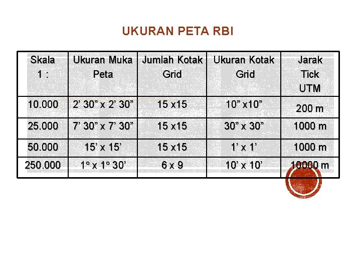 UKURAN PETA RBI Skala 1: Ukuran Muka Jumlah Kotak Peta Grid Ukuran Kotak Grid UKURAN PETA RBI Skala 1: Ukuran Muka Jumlah Kotak Peta Grid Ukuran Kotak Grid
