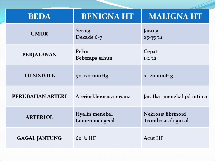 BEDA UMUR PERJALANAN TD SISTOLE PERUBAHAN ARTERIOL GAGAL JANTUNG BENIGNA HT MALIGNA HT Sering