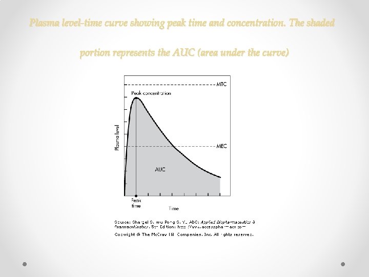 Plasma level-time curve showing peak time and concentration. The shaded portion represents the AUC