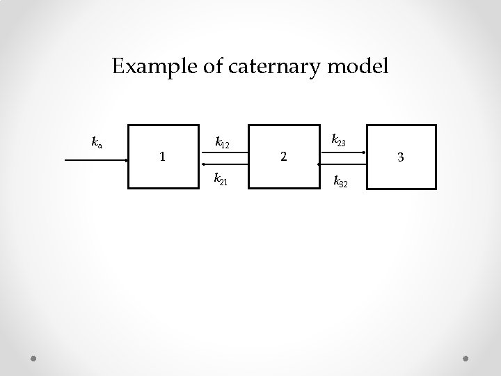Example of caternary model ka 1 k 12 k 21 2 k 23 k