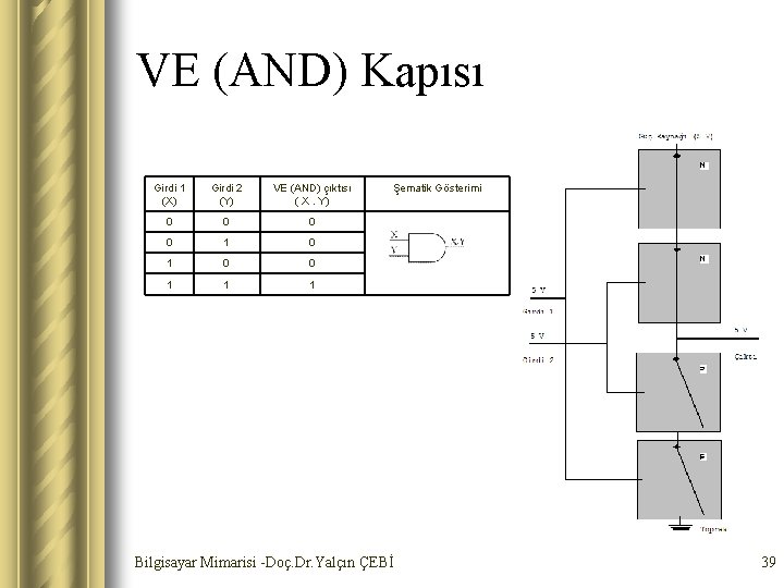 VE (AND) Kapısı Girdi 1 (X) Girdi 2 (Y) VE (AND) çıktısı ( X.