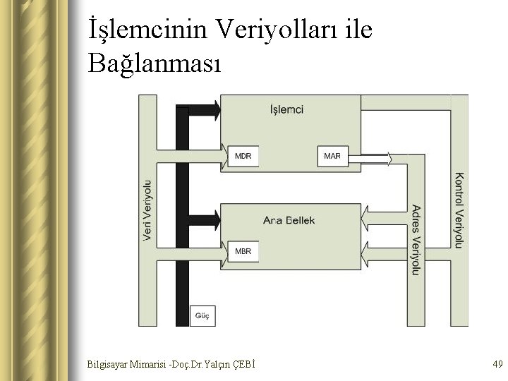 İşlemcinin Veriyolları ile Bağlanması Bilgisayar Mimarisi -Doç. Dr. Yalçın ÇEBİ 49 