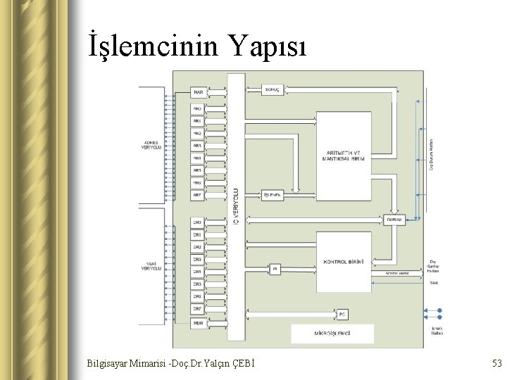 İşlemcinin Yapısı Bilgisayar Mimarisi -Doç. Dr. Yalçın ÇEBİ 53 