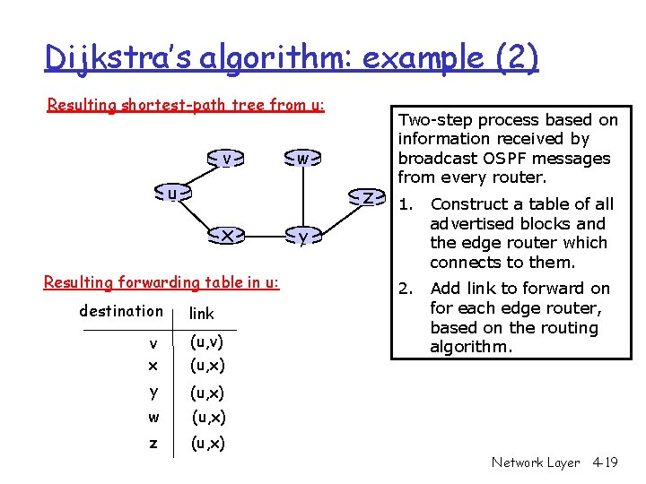 Dijkstra’s algorithm: example (2) Resulting shortest-path tree from u: v w u z x