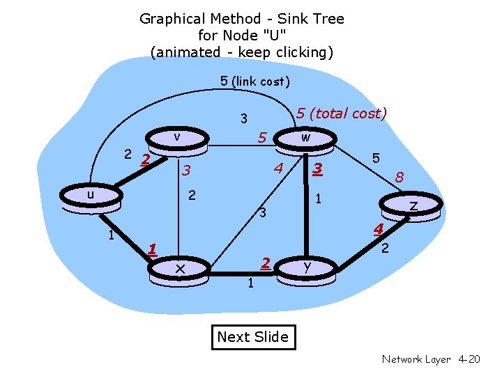 Graphical Method - Sink Tree for Node "U" (animated - keep clicking) 5 (link