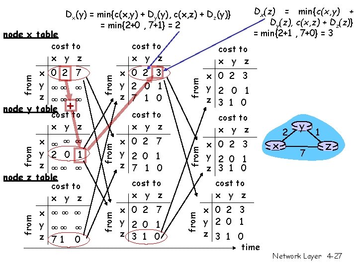 Dx(y) = min{c(x, y) + Dy(y), c(x, z) + Dz(y)} = min{2+0 , 7+1}