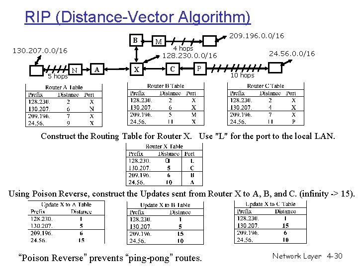 RIP (Distance-Vector Algorithm) B 130. 207. 0. 0/16 5 hops 209. 196. 0. 0/16
