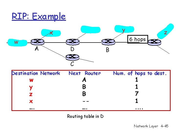 RIP: Example y x w A z 6 hops D B C Destination Network