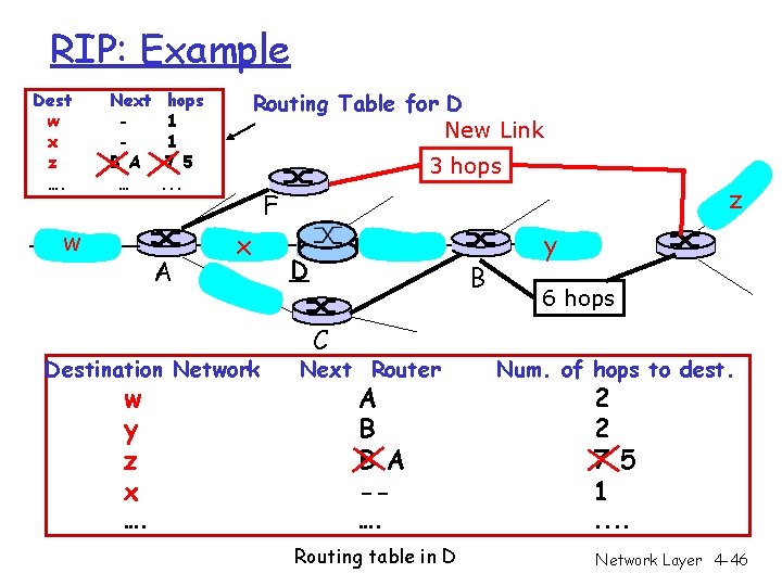 RIP: Example Dest w x z …. Next B A … w Routing Table