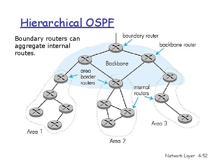 Hierarchical OSPF Boundary routers can aggregate internal routes. Network Layer 4 -52 