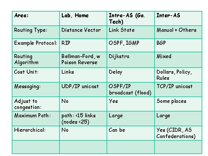 Area: Lab, Home Intra-AS (Ga. Tech) Inter-AS Routing Type: Distance Vector Link State Manual