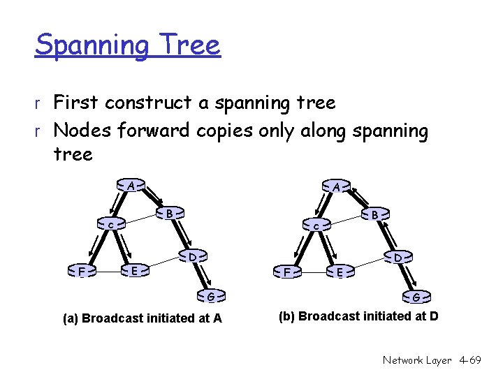 Spanning Tree r First construct a spanning tree r Nodes forward copies only along