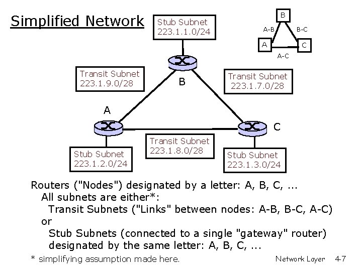 Simplified Network Stub Subnet 223. 1. 1. 0/24 B A-B B-C A C A-C