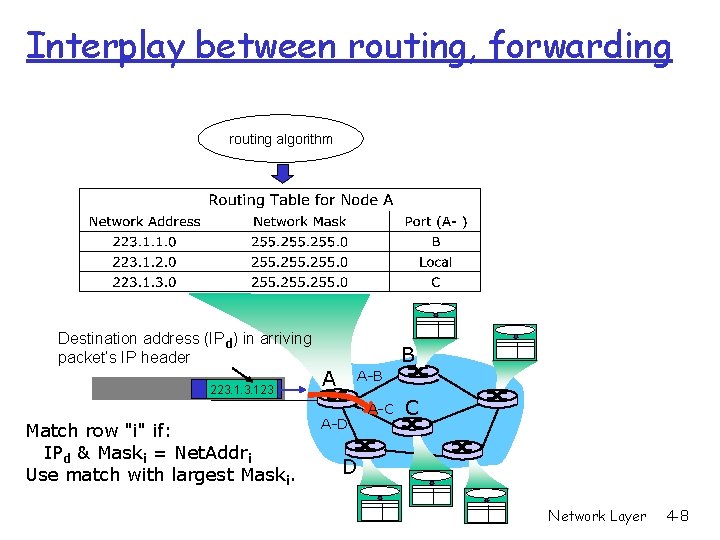 Interplay between routing, forwarding routing algorithm Destination address (IPd) in arriving packet’s IP header