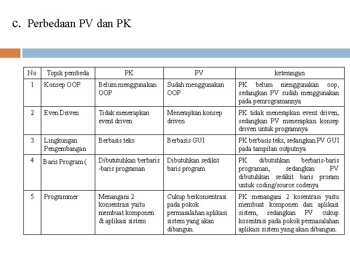 c. Perbedaan PV dan PK No Topik pembeda PK PV keterangan 1 Konsep OOP