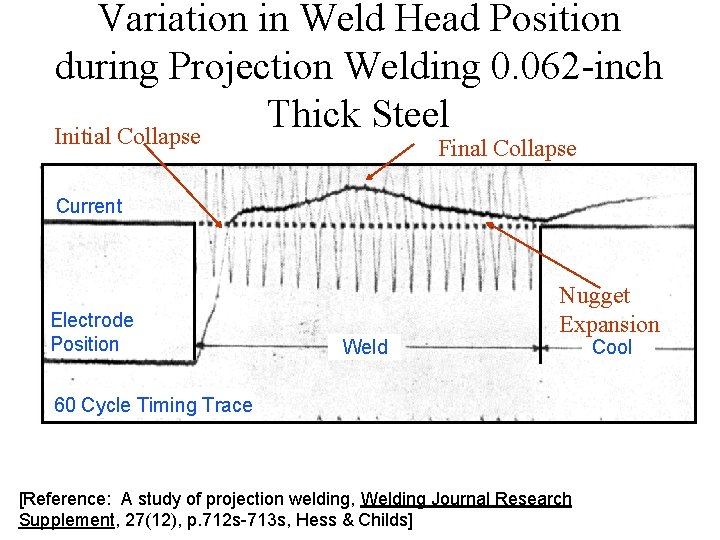 Variation in Weld Head Position during Projection Welding 0. 062 -inch Thick Steel Initial