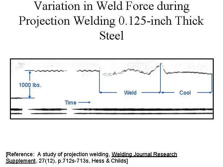 Variation in Weld Force during Projection Welding 0. 125 -inch Thick Steel 1000 lbs.