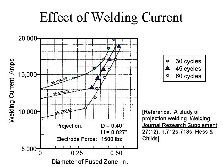 Effect of Welding Current, Amps 20, 000 30 cycles 45 cycles 60 cycles 15,