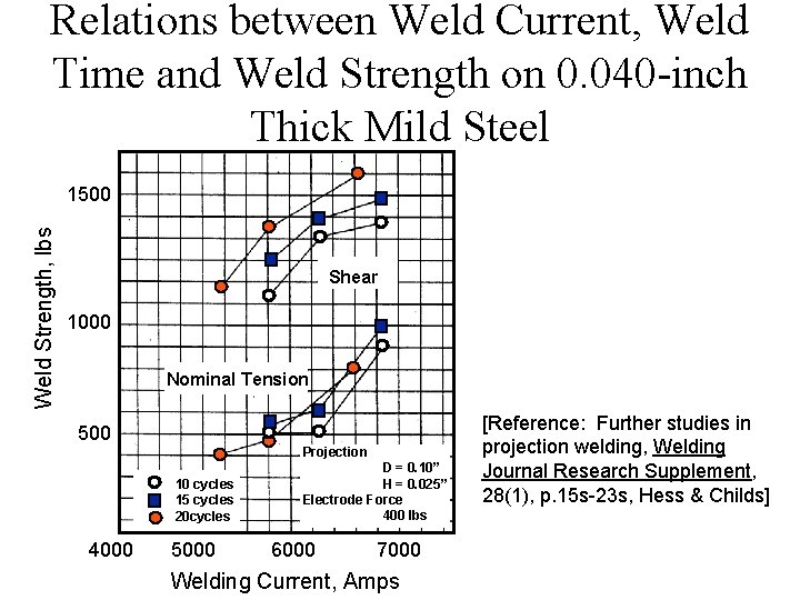 Relations between Weld Current, Weld Time and Weld Strength on 0. 040 -inch Thick