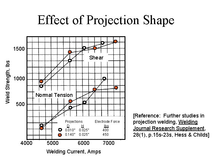 Effect of Projection Shape Weld Strength, lbs 1500 Shear 1000 Normal Tension 500 Projections