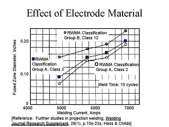 Fused Zone Diameter, inches Effect of Electrode Material RWMA Classification Group B, Class 12