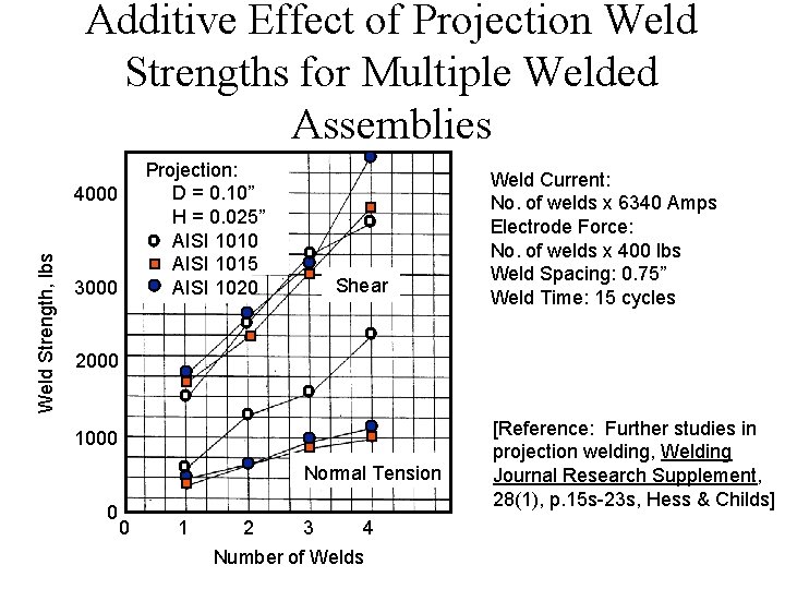 Additive Effect of Projection Weld Strengths for Multiple Welded Assemblies Projection: D = 0.