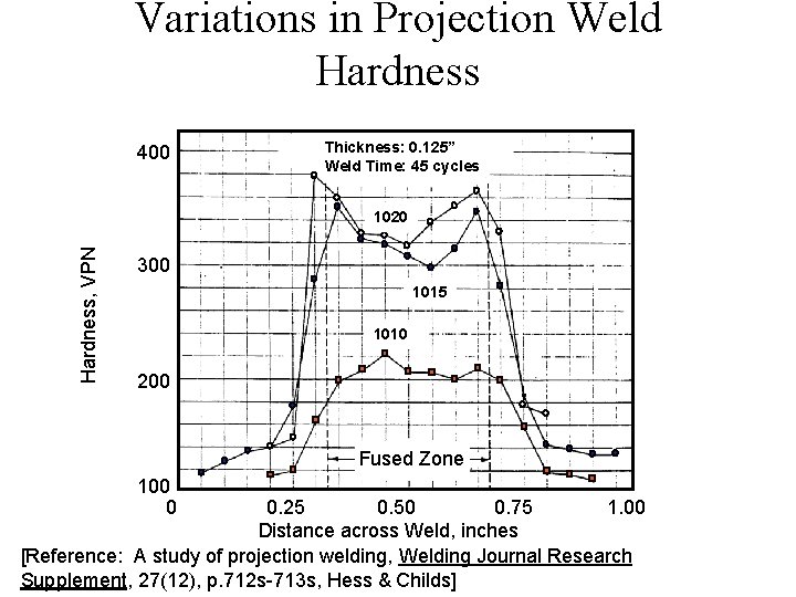 Variations in Projection Weld Hardness 400 Thickness: 0. 125” Weld Time: 45 cycles Hardness,
