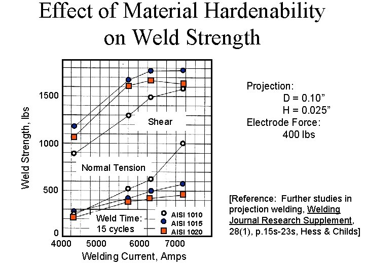 Effect of Material Hardenability on Weld Strength, lbs 1500 Shear 1000 Projection: D =