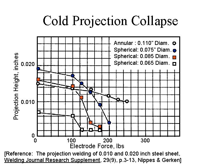 Projection Height, inches Cold Projection Collapse Annular : 0. 110” Diam. Spherical: 0. 075”