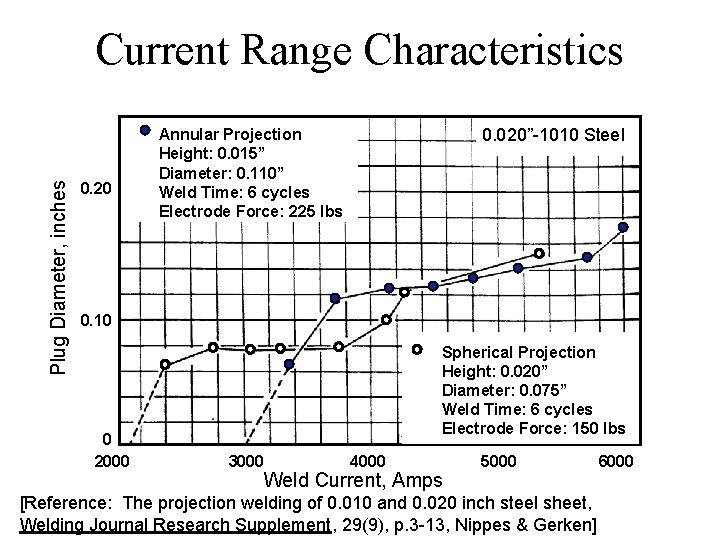 Plug Diameter, inches Current Range Characteristics 0. 20 0. 020”-1010 Steel Annular Projection Height: