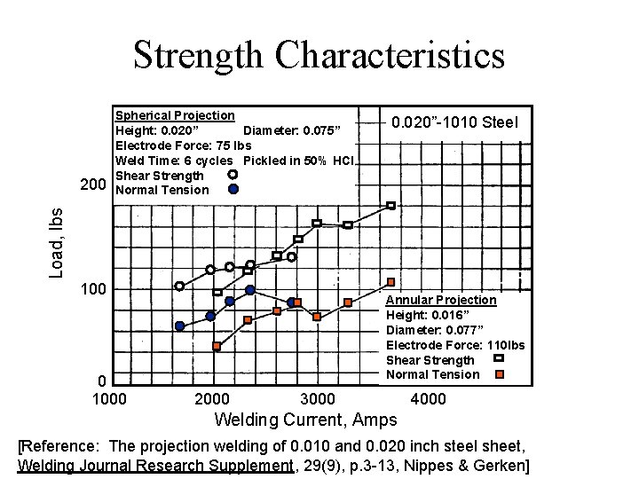 Strength Characteristics 0. 020”-1010 Steel Load, lbs 200 Spherical Projection Height: 0. 020” Diameter: