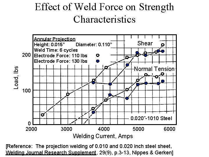 Effect of Weld Force on Strength Characteristics Load, lbs Annular Projection Height: 0. 015”